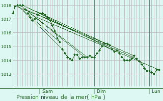 Graphe de la pression atmosphrique prvue pour Saint-Parize-le-Chtel