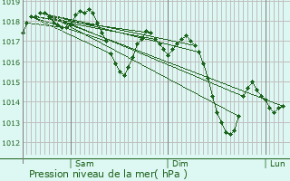 Graphe de la pression atmosphrique prvue pour Pego