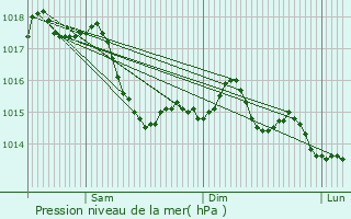 Graphe de la pression atmosphrique prvue pour Le Crozet