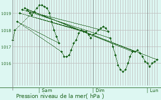 Graphe de la pression atmosphrique prvue pour Casarsa della Delizia