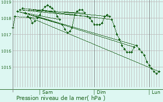 Graphe de la pression atmosphrique prvue pour Langlade