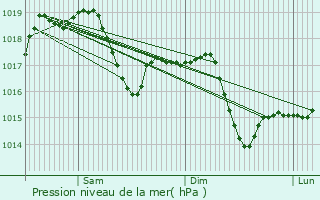 Graphe de la pression atmosphrique prvue pour Mirandola