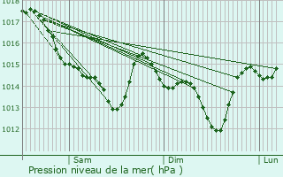 Graphe de la pression atmosphrique prvue pour Corsept