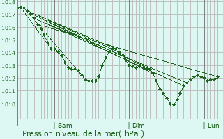 Graphe de la pression atmosphrique prvue pour Orlans