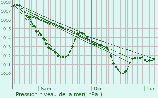 Graphe de la pression atmosphrique prvue pour Malesherbes