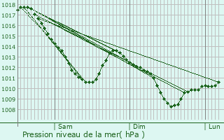 Graphe de la pression atmosphrique prvue pour Lavincourt