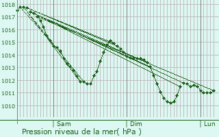 Graphe de la pression atmosphrique prvue pour Fleury-Mrogis