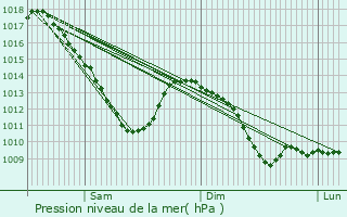 Graphe de la pression atmosphrique prvue pour Dombras