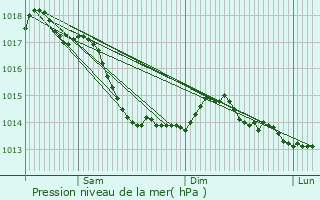 Graphe de la pression atmosphrique prvue pour Cornusse