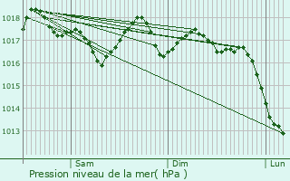 Graphe de la pression atmosphrique prvue pour Lanon