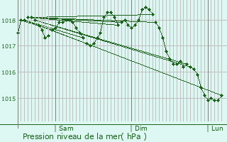 Graphe de la pression atmosphrique prvue pour Sorso