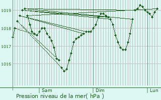 Graphe de la pression atmosphrique prvue pour Saint-Privat-des-Vieux