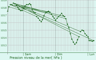 Graphe de la pression atmosphrique prvue pour Cullera