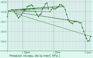 Graphe de la pression atmosphrique prvue pour Casalabriva