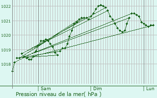 Graphe de la pression atmosphrique prvue pour Pontours