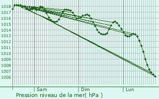 Graphe de la pression atmosphrique prvue pour Lorqu