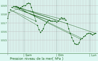 Graphe de la pression atmosphrique prvue pour Vimodrone