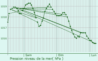 Graphe de la pression atmosphrique prvue pour Fontienne