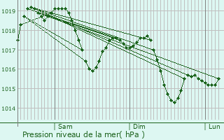 Graphe de la pression atmosphrique prvue pour Povegliano Veronese