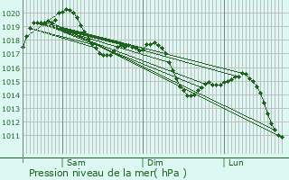 Graphe de la pression atmosphrique prvue pour La Loggia