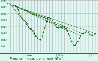 Graphe de la pression atmosphrique prvue pour Coulaines