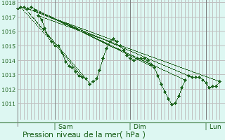 Graphe de la pression atmosphrique prvue pour Nogent-le-Rotrou