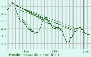 Graphe de la pression atmosphrique prvue pour Montertelot