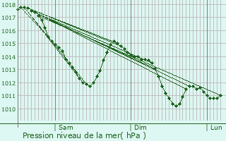 Graphe de la pression atmosphrique prvue pour Chevilly-Larue