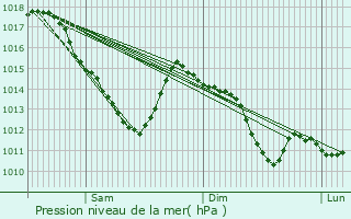 Graphe de la pression atmosphrique prvue pour Malakoff