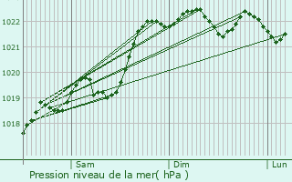 Graphe de la pression atmosphrique prvue pour La Meyze