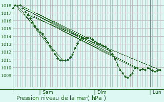 Graphe de la pression atmosphrique prvue pour pinonville