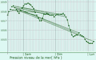 Graphe de la pression atmosphrique prvue pour Rivazzurra