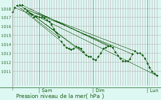 Graphe de la pression atmosphrique prvue pour Juign-des-Moutiers