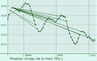 Graphe de la pression atmosphrique prvue pour Vigonza