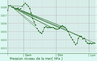 Graphe de la pression atmosphrique prvue pour Burnand