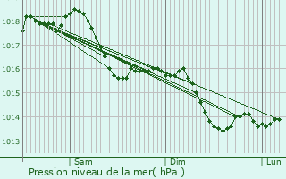 Graphe de la pression atmosphrique prvue pour Sauvigney-ls-Pesmes