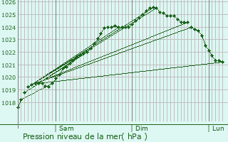 Graphe de la pression atmosphrique prvue pour Rexpode