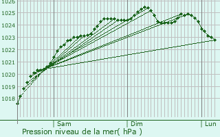 Graphe de la pression atmosphrique prvue pour Rouen Rive Droite