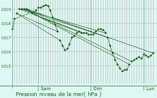 Graphe de la pression atmosphrique prvue pour Cambiago