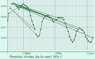 Graphe de la pression atmosphrique prvue pour Monfalcone