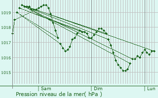 Graphe de la pression atmosphrique prvue pour Besnate