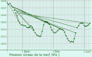 Graphe de la pression atmosphrique prvue pour Noirmoutier-en-l