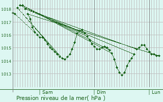 Graphe de la pression atmosphrique prvue pour Saint-Guyomard