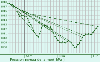 Graphe de la pression atmosphrique prvue pour Unieux