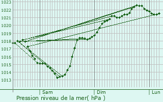 Graphe de la pression atmosphrique prvue pour Ondres