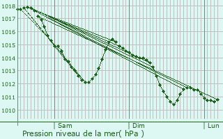 Graphe de la pression atmosphrique prvue pour Argenteuil