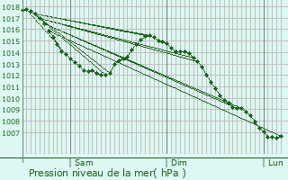 Graphe de la pression atmosphrique prvue pour Gravelines