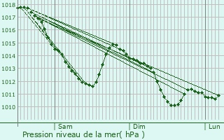 Graphe de la pression atmosphrique prvue pour Mouroux