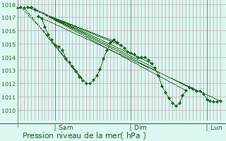 Graphe de la pression atmosphrique prvue pour Pierrefitte-sur-Seine