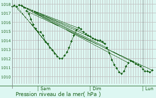 Graphe de la pression atmosphrique prvue pour Saint-Brice-sous-Fort